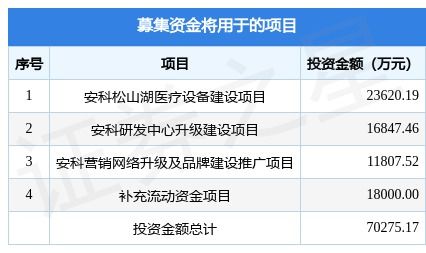 深圳安科拟在深交所创业板上市募资7.03亿元,投资者可保持关注