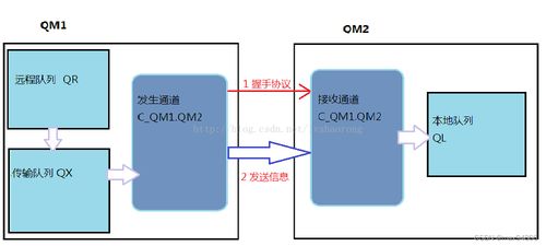 ibm mq简单开发和应用