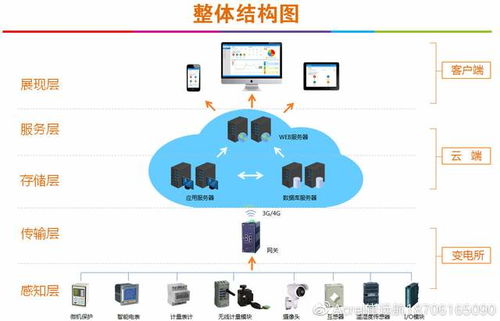 acrelcloud 1000变电所运维云平台一个智能的 适应时代变化发展的运维管理系统