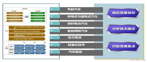 汽车技术发展趋势及我国节能与新能源汽车技术