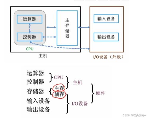 1.1计算机的软硬件组成 记录学习计算机组成原理